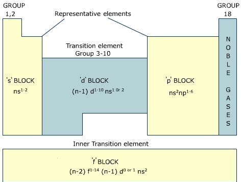 Start studying spdf blocks elements. Periodic table spdf blocks | Homework help