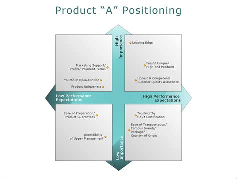There are several types of positioning strategies. ConceptDraw Samples | Marketing — Matrices