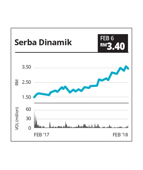 Cimb equities research has raised the target price for daibochi plastic & packaging from rm3.68 to rm4.19. Serba Dinamik 'buy', Daibochi Plastic 'buy' | The Star Online