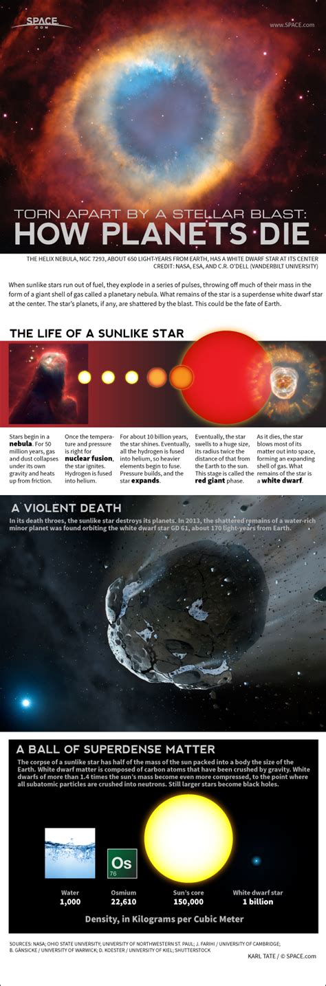 Death Of The Sun How It Will Destroy Earth Infographic Space
