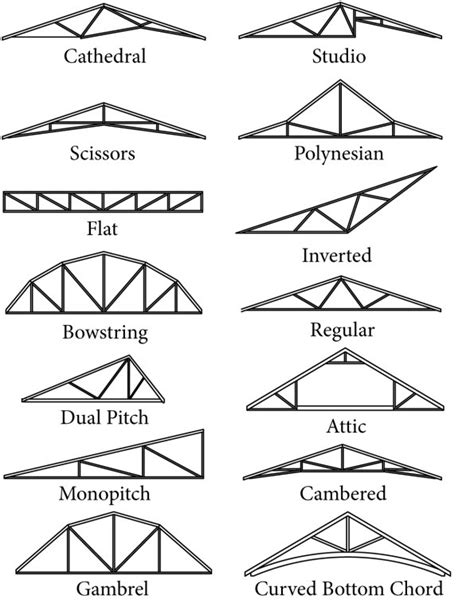 Aside from personal preference, the style of the truss must be designed to properly support the roof of the home. Skillion roof truss design - Roof Design