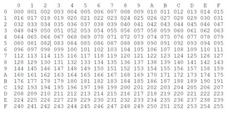 Hexadecimal To Decimal Conversion Chart Geek Methods