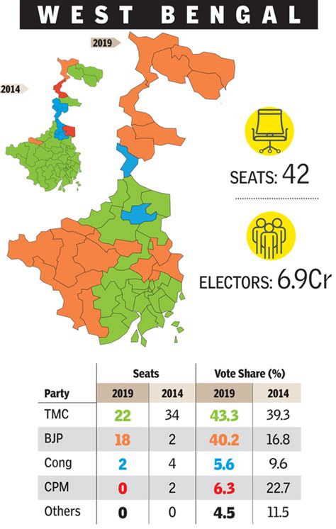 Lok Sabha Results Numbers Point To Tough Fight Ahead In West Bengal
