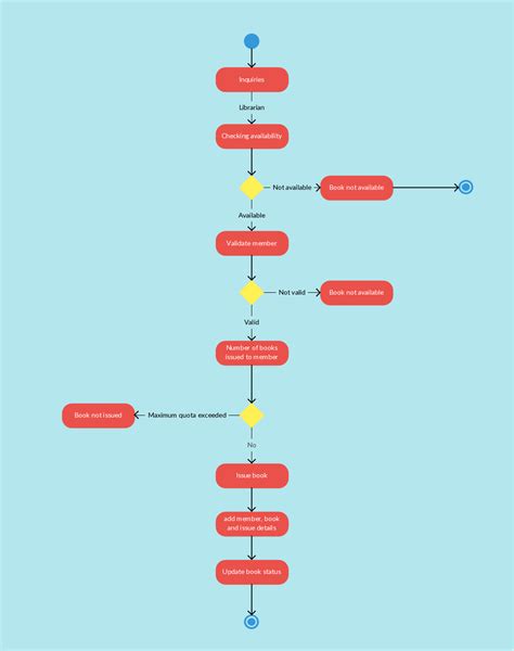 Activity Diagram Templates To Create Efficient Workflows Creately Blog
