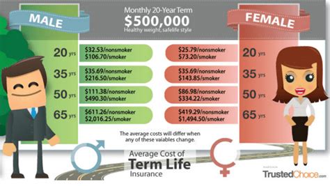 Average Life Insurance Cost In 2017 Average Cost Of Whole Life And