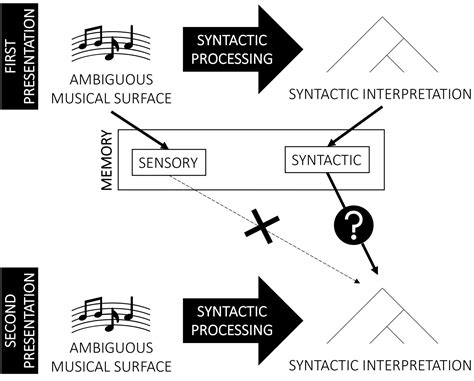 Musical Syntactic Structure Improves Memory For Melody ‒ Dcml ‐ Epfl