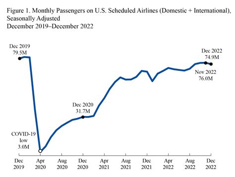Full Year 2022 U S Airline Traffic Data Bureau Of Transportation Statistics