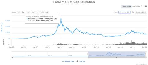 The charts below show total market capitalization of bitcoin, ethereum, litecoin, xrp and other crypto assets in usd. CoinMarketCap: Crypto Coin Market Cap Review Guide ...