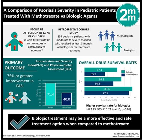 Visualabstract A Comparison Of Psoriasis Severity In Pediatric