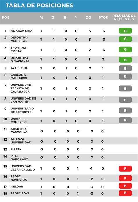 Esta es una tabla de posiciones mejorada con respecto a la anterior. Liga 1: Tabla de posiciones y resultados del Torneo ...