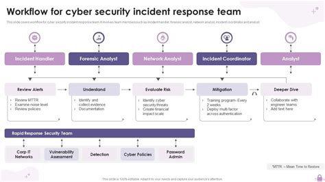 Workflow For Cyber Security Incident Response Team