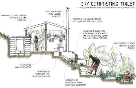 Why You Should Use A Composting Toilet Hg