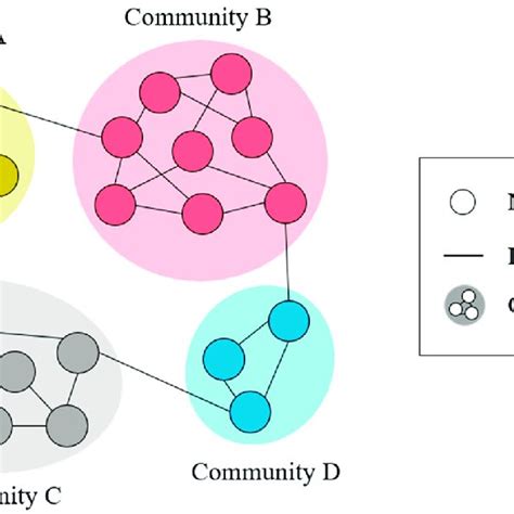 An Example Of A Network With Community Structure An Example Of A