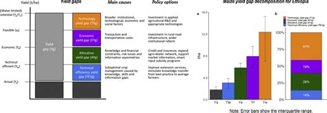 Without camel it is difficult to overcome the prevailing harsh environmental conditions of the arid and semiarid areas. Reducing the maize yield gap in Ethiopia: Decomposition ...