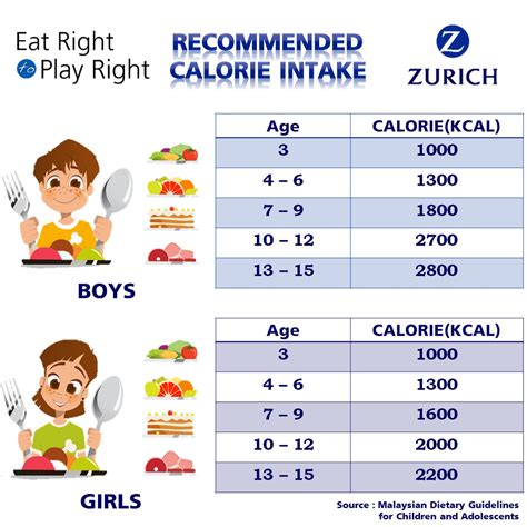 Dietary fat and fibre intakes of malaysian adults: Zurich Malaysia on Twitter: "Kids need the right amount of ...