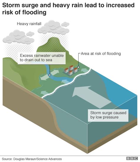 Climate Change Warming To Drive Robust Increase In Uk Flooding Bbc
