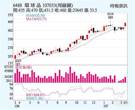 See more of 環球海釣場 on facebook. 環球晶 股價挑戰新高 - 證券．權證 - 工商時報