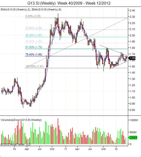 Investors who aren't profiting are missing out Genting Singapore SP Share Price, Stock chart ...