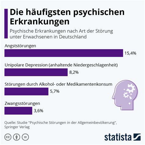 Infografik Die Häufigsten Psychischen Erkrankungen Statista