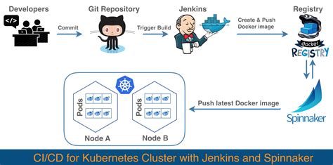 Jenkins Pipeline Build Docker Image And Push To Registry About Dock