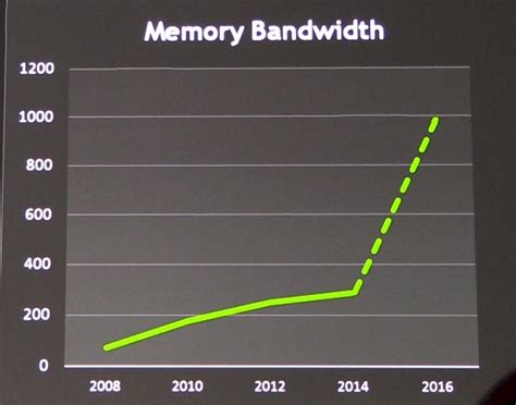 Future Nvidia ‘pascal Gpus Pack 3d Memory Homegrown Interconnect