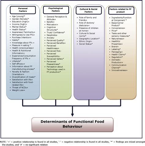 What Are Functional Foods And What Do Consumers Really Think About Them