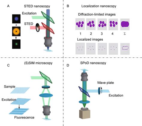 Super Resolution Methods For Imaging Genome At Single Molecules Level