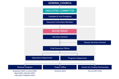 Malaysian Government Structure Chart Christian Burgess