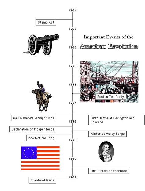 American Revolution Timeline American Revolution Timeline American