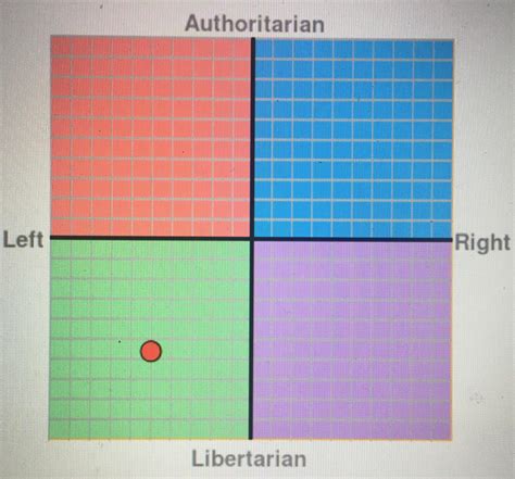 Political Compass Test As Andrew Yang Probs Biased As I Didnt Have