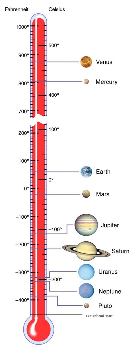 The Average Temperature Of All The Planets