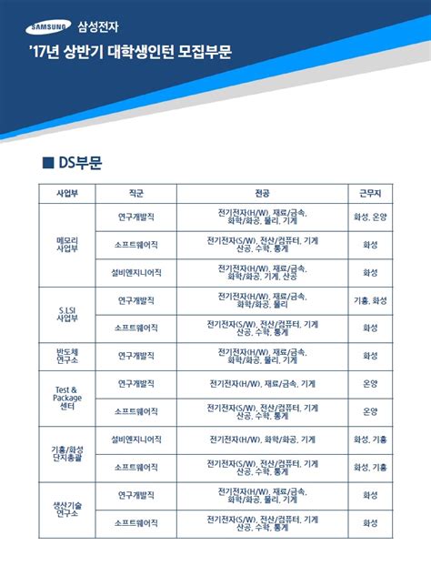 본 채용정보는 삼성전자 에서 제공한 자료를 바탕으로 잡코리아가 편집 및 그 표현방법을 수정하여 완성한 것입니다. 채용정보 - 삼성전자 DS부문 System LSI사업부 채용공고