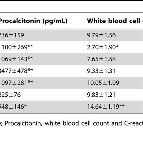 Bacterial Counts Procalcitonin White Blood Cell Count And C Reactive