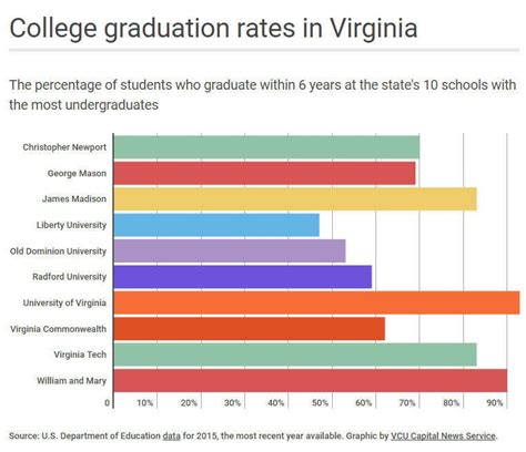 Virginia Colleges Work To Boost Graduation Rates Mclean Va Patch