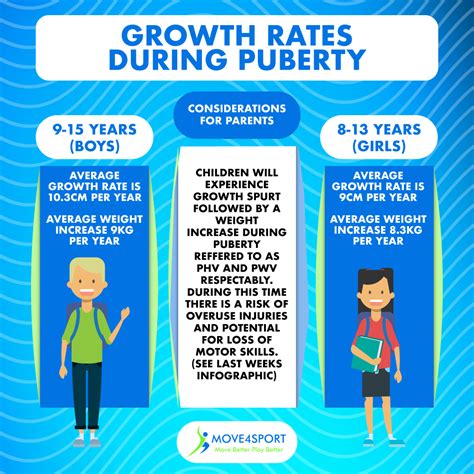 Growth Rates During Puberty Infographic