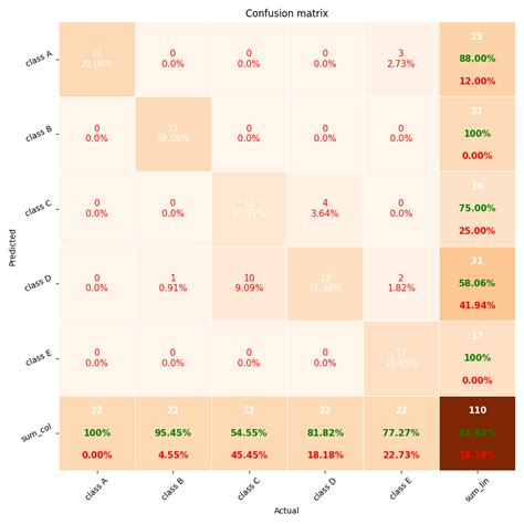 How To Plot A Confusion Matrix With Matplotlib And Se