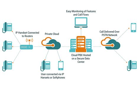 Cloud Pbx System Hosted Pbx Solutions Callcenterhosting