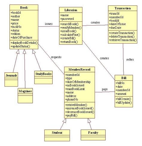 Library Management System Uml Diagrams Class Diagram Sequence