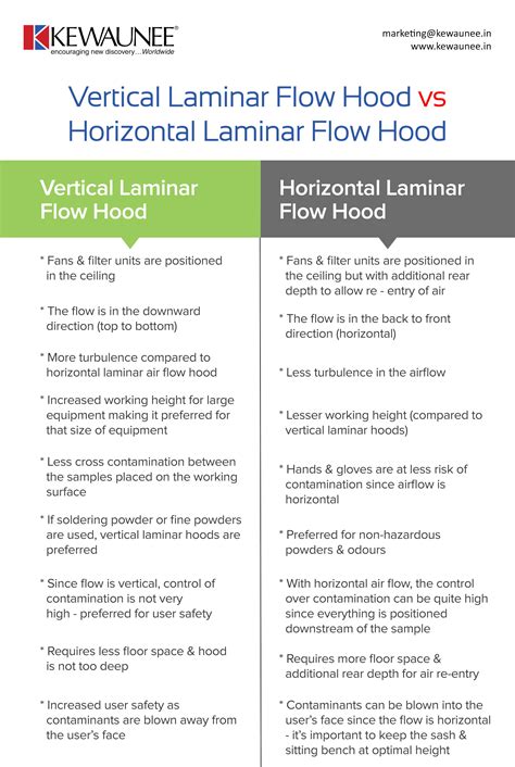 Vertical Laminar Flow Hood Vs Horizontal Laminar Flow Hood Kewaunee