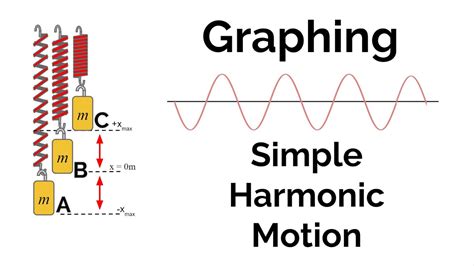 Graphing Simple Harmonic Motion Pendulums And Spring Mass Systems