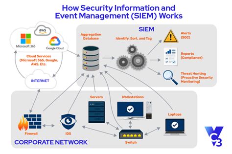 What Is Security Information And Event Management Siem And Why Is It
