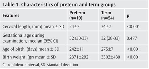 Table 1 From Assessment Of Cervical Length By Transvaginal Ultrasound