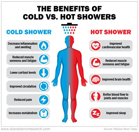 What S Better After A Workout Hot Or Cold Shower