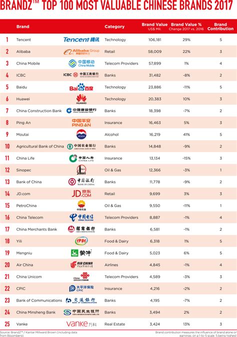 brands chinese most valuable ranking interactive marketing