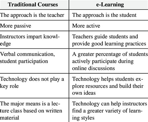 Old And New Learning Paradigms Download Table