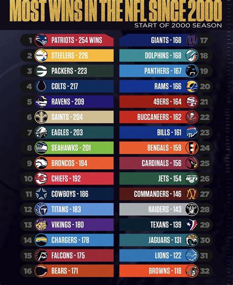 List Of Teams With Most Super Bowl Wins Image To U