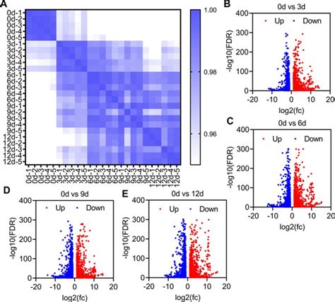 figures and data in protein feeding mediates sex pheromone biosynthesis in an insect elife