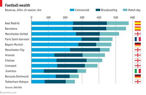 Discover how these famous business leaders changed the world and more in this article. The world's richest football clubs - Daily chart