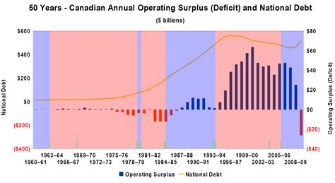 The issue comes up, people talk, move on, and repeat (cam biasa lah). Questionable Impact - a.k.a. ?Impact: Canada Deep in Debt ...