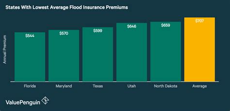 For example, florida and texas currently share some of the lowest flood. Average Cost of Flood Insurance 2018 - ValuePenguin